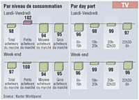 Ces consommateurs n'ont pas d'affinité particulière avec la télévision, excepté les petits acheteurs, en semaine.