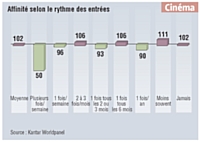 Cette population fréquente les cinémas assez régulièrement, soit deux à trois fois par mois.