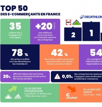 E-commerce et durabilité, <span class="highlight">Decathlon</span> conserve sa place de leader