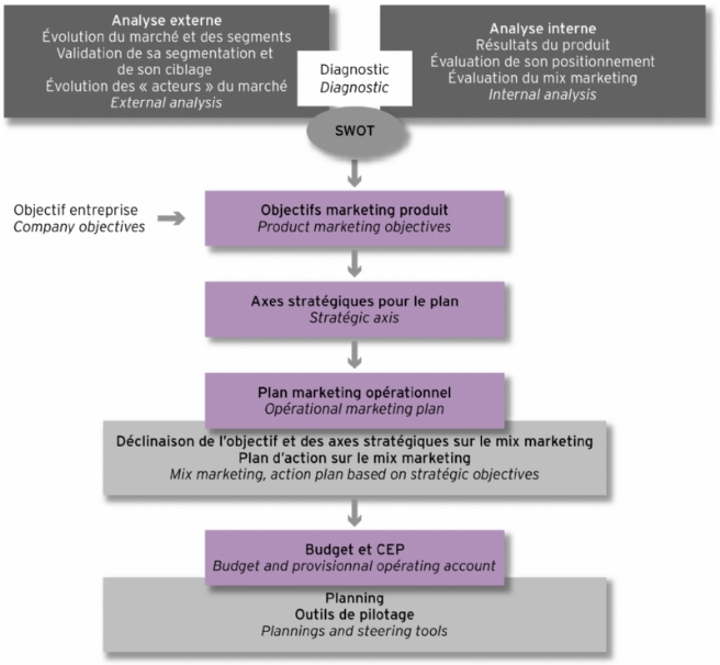 Le Plan Marketing - Méthodologie > Académie - E-marketing.fr