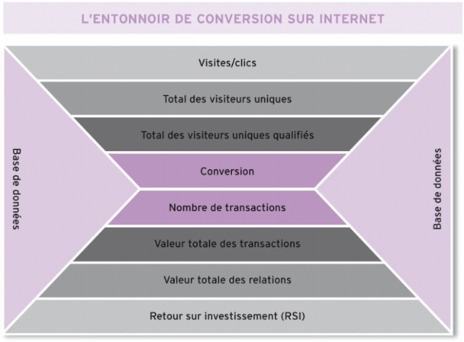 Source : B. Sheehan, Marketing online, les essentiels du marketing, 2011.