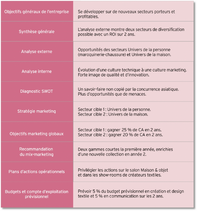 Plan Marketing Méthodologie Académie E Marketingfr 1733