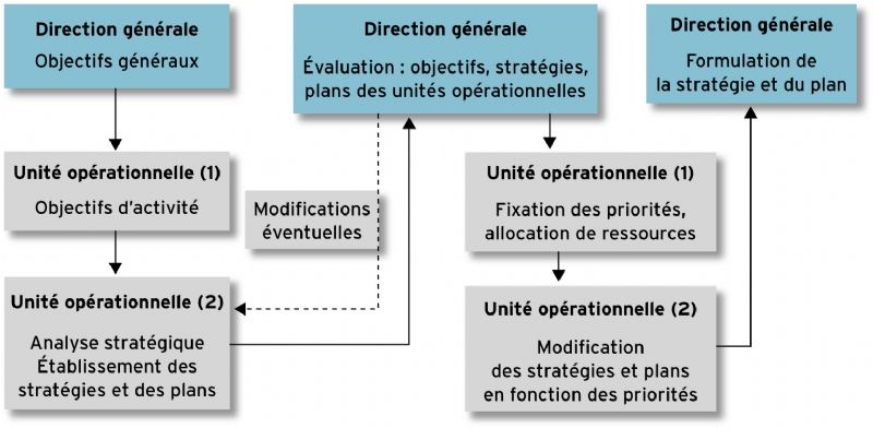 Modèles et outils de planification stratégique