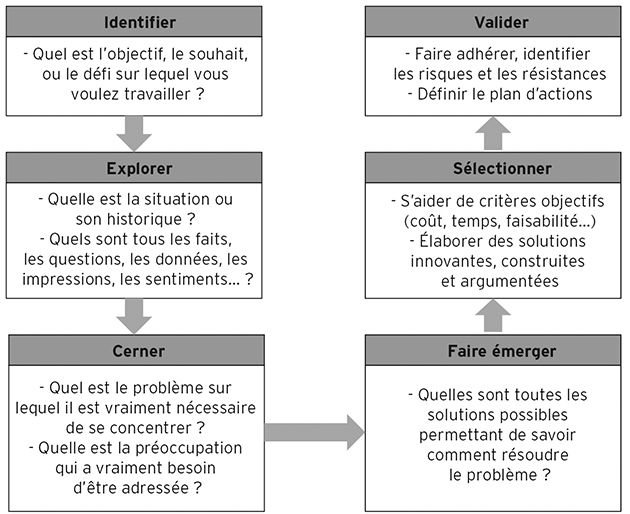 problme rection que faire