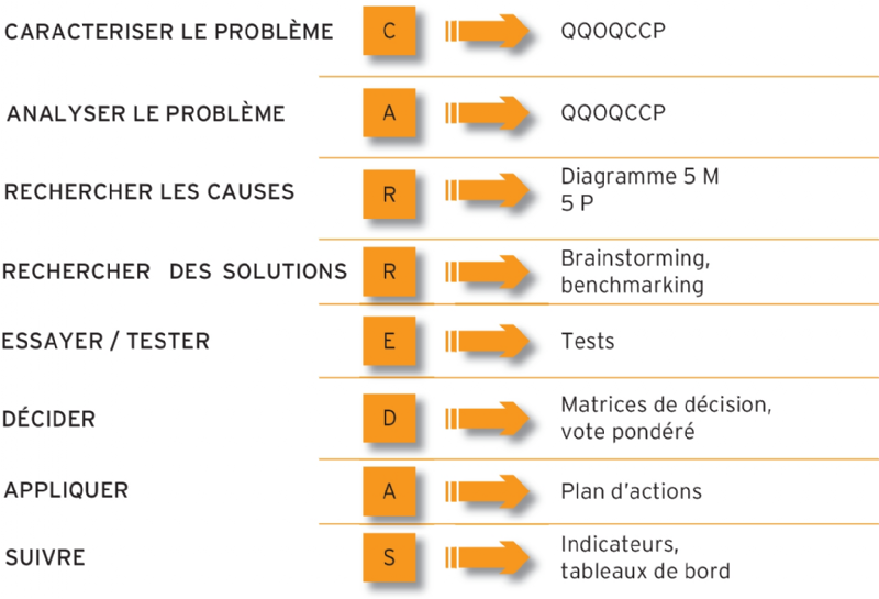 problme rection que faire